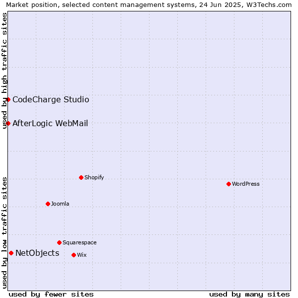 Market position of NetObjects vs. CodeCharge Studio vs. AfterLogic WebMail