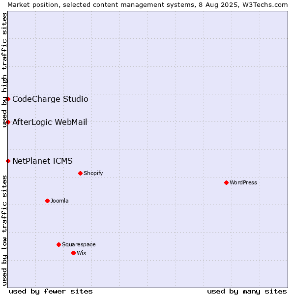 Market position of NetPlanet iCMS vs. CodeCharge Studio vs. AfterLogic WebMail
