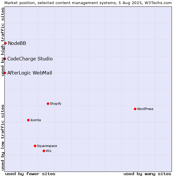 Market position of NodeBB vs. CodeCharge Studio vs. AfterLogic WebMail