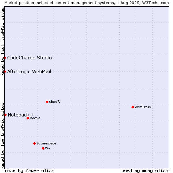 Market position of Notepad++ vs. CodeCharge Studio vs. AfterLogic WebMail