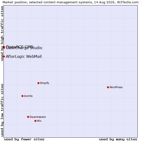 Market position of CodeCharge Studio vs. AfterLogic WebMail vs. OpenACS CMS