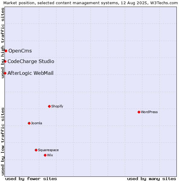 Market position of OpenCms vs. CodeCharge Studio vs. AfterLogic WebMail