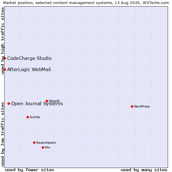 Market position of Open Journal Systems vs. CodeCharge Studio vs. AfterLogic WebMail