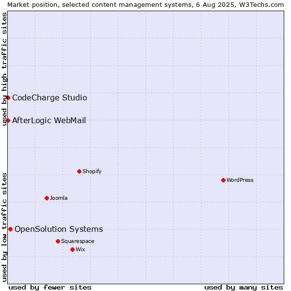 Market position of OpenSolution Systems vs. CodeCharge Studio vs. AfterLogic WebMail