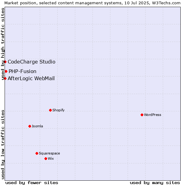 Market position of PHP-Fusion vs. CodeCharge Studio vs. AfterLogic WebMail