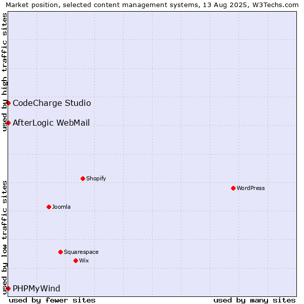 Market position of CodeCharge Studio vs. AfterLogic WebMail vs. PHPMyWind