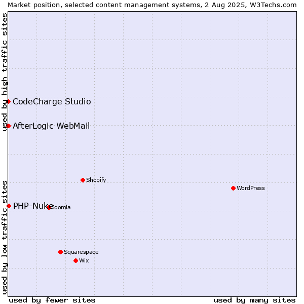 Market position of PHP-Nuke vs. CodeCharge Studio vs. AfterLogic WebMail