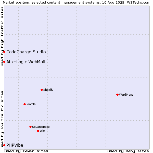 Market position of CodeCharge Studio vs. AfterLogic WebMail vs. PHPVibe