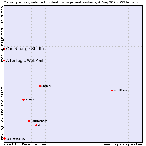 Market position of phpwcms vs. CodeCharge Studio vs. AfterLogic WebMail