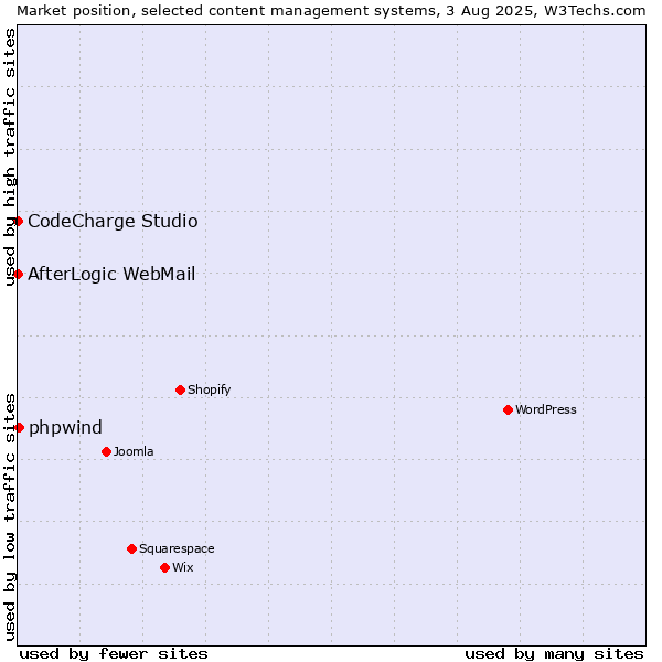 Market position of phpwind vs. CodeCharge Studio vs. AfterLogic WebMail