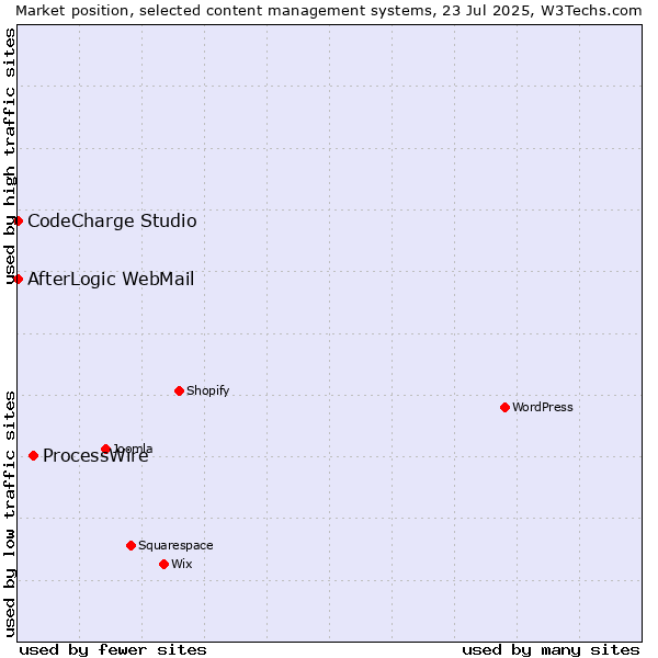 Market position of ProcessWire vs. CodeCharge Studio vs. AfterLogic WebMail