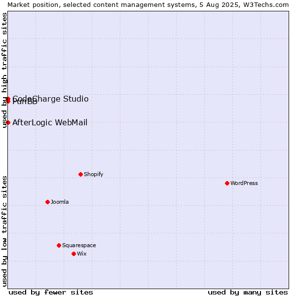 Market position of CodeCharge Studio vs. PunBB vs. AfterLogic WebMail