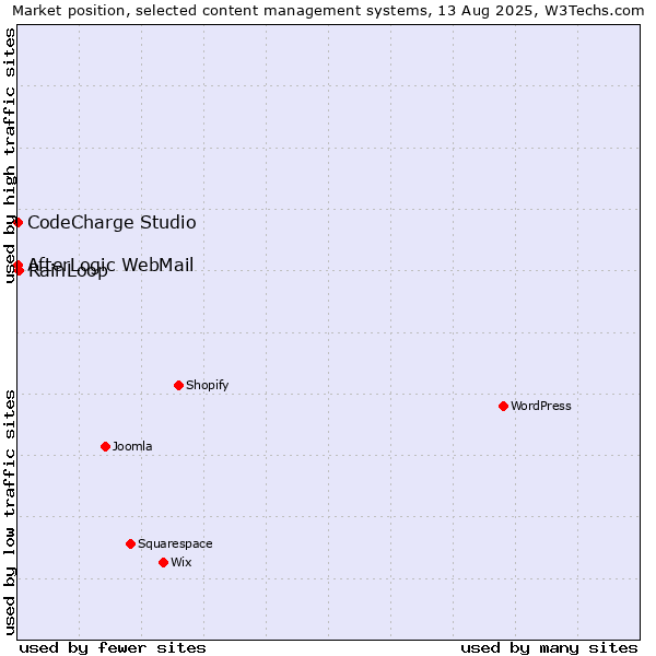 Market position of RainLoop vs. CodeCharge Studio vs. AfterLogic WebMail