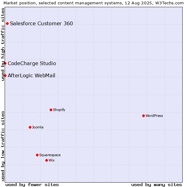 Market position of Salesforce Customer 360 vs. CodeCharge Studio vs. AfterLogic WebMail