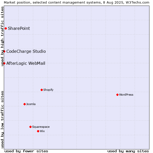 Market position of SharePoint vs. CodeCharge Studio vs. AfterLogic WebMail