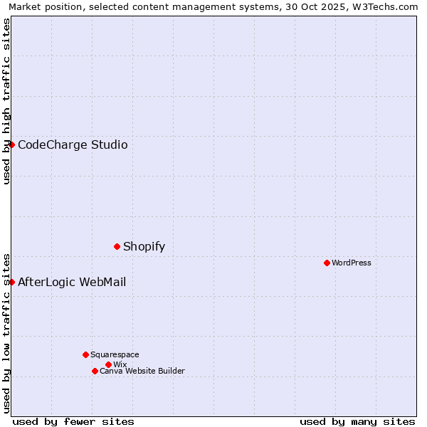 Market position of Shopify vs. CodeCharge Studio vs. AfterLogic WebMail