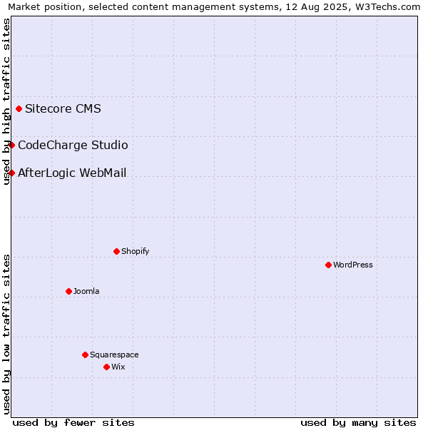 Market position of Sitecore CMS vs. CodeCharge Studio vs. AfterLogic WebMail