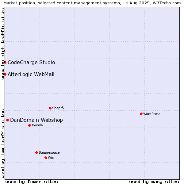 Market position of DanDomain Webshop vs. CodeCharge Studio vs. AfterLogic WebMail
