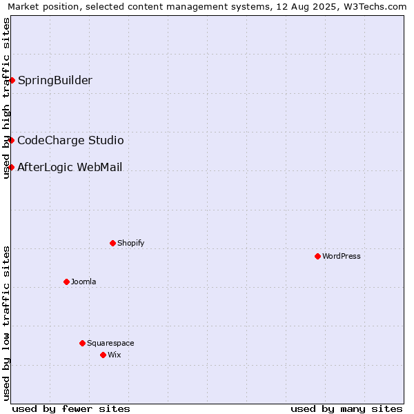 Market position of SpringBuilder vs. CodeCharge Studio vs. AfterLogic WebMail