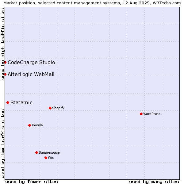 Market position of Statamic vs. CodeCharge Studio vs. AfterLogic WebMail