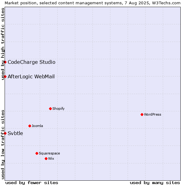 Market position of CodeCharge Studio vs. AfterLogic WebMail vs. Svbtle