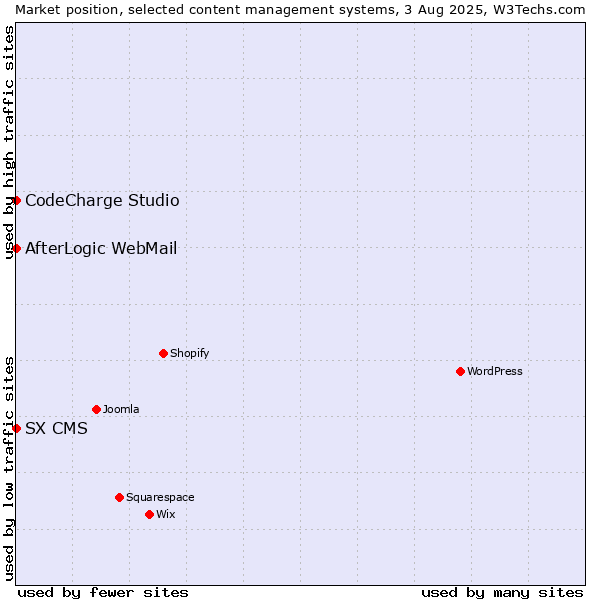 Market position of CodeCharge Studio vs. AfterLogic WebMail vs. SX CMS