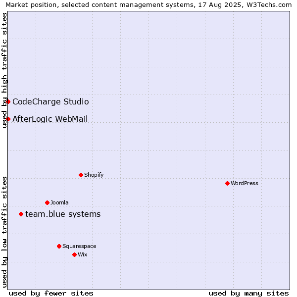 Market position of team.blue systems vs. CodeCharge Studio vs. AfterLogic WebMail