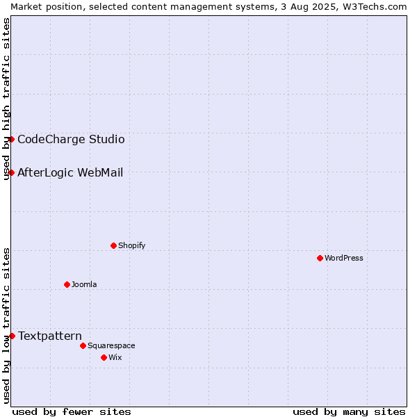 Market position of Textpattern vs. CodeCharge Studio vs. AfterLogic WebMail
