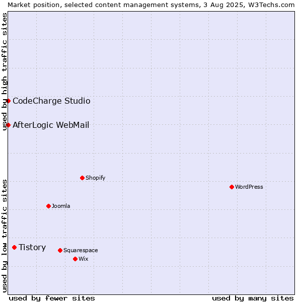 Market position of Tistory vs. CodeCharge Studio vs. AfterLogic WebMail