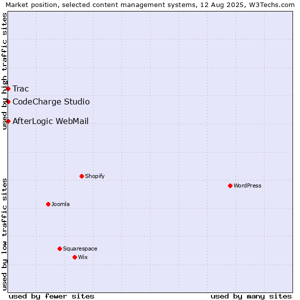 Market position of CodeCharge Studio vs. Trac vs. AfterLogic WebMail