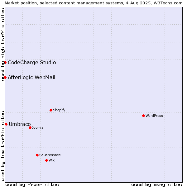 Market position of Umbraco vs. CodeCharge Studio vs. AfterLogic WebMail
