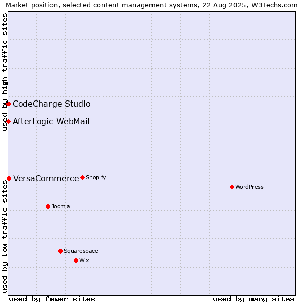Market position of VersaCommerce vs. CodeCharge Studio vs. AfterLogic WebMail