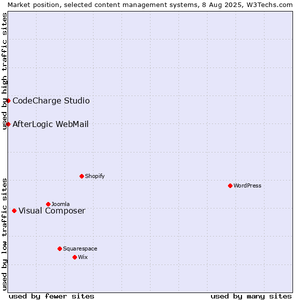 Market position of Visual Composer vs. CodeCharge Studio vs. AfterLogic WebMail