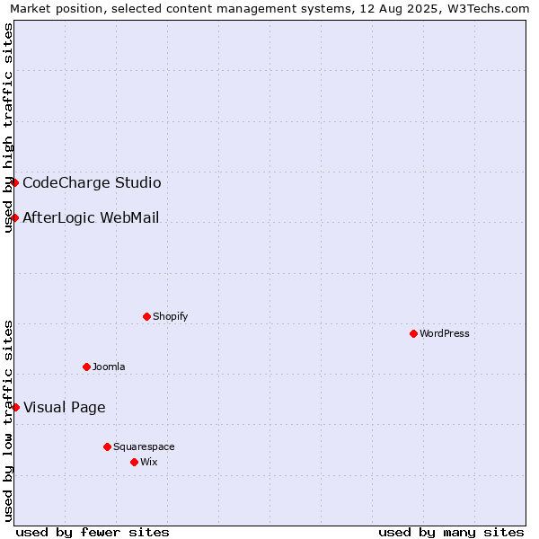 Market position of Visual Page vs. CodeCharge Studio vs. AfterLogic WebMail