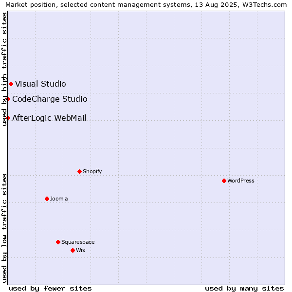 Market position of Visual Studio vs. CodeCharge Studio vs. AfterLogic WebMail