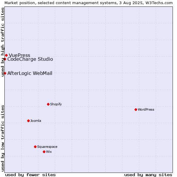 Market position of VuePress vs. CodeCharge Studio vs. AfterLogic WebMail