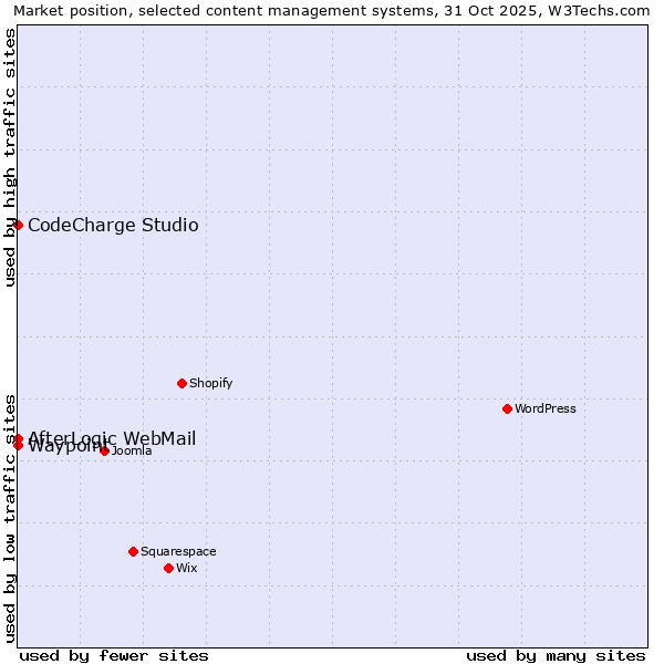 Market position of CodeCharge Studio vs. AfterLogic WebMail vs. Waypoint