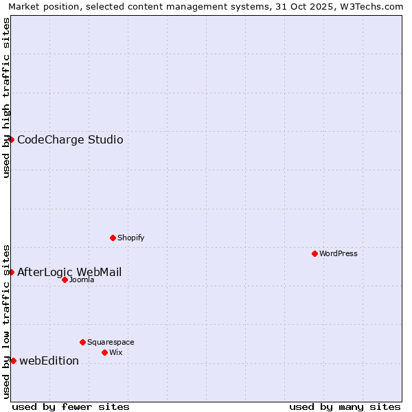 Market position of webEdition vs. CodeCharge Studio vs. AfterLogic WebMail