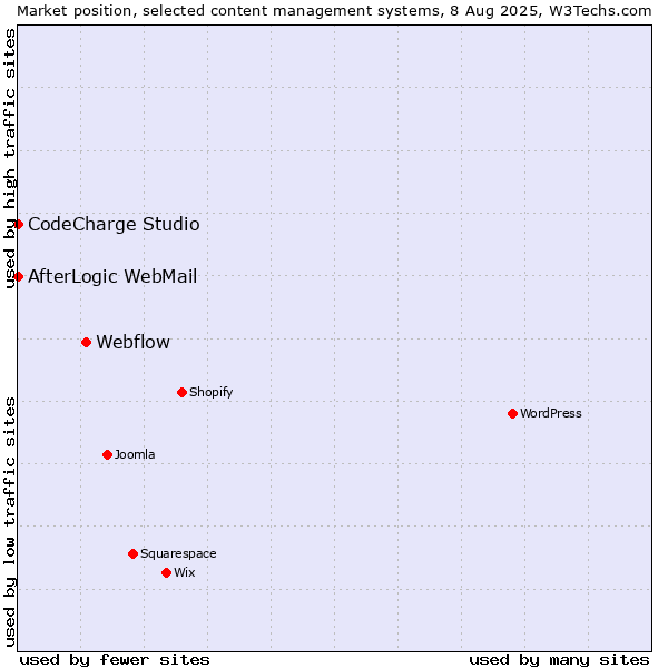 Market position of Webflow vs. CodeCharge Studio vs. AfterLogic WebMail