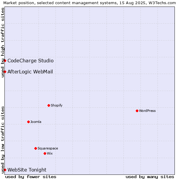 Market position of CodeCharge Studio vs. AfterLogic WebMail vs. WebSite Tonight