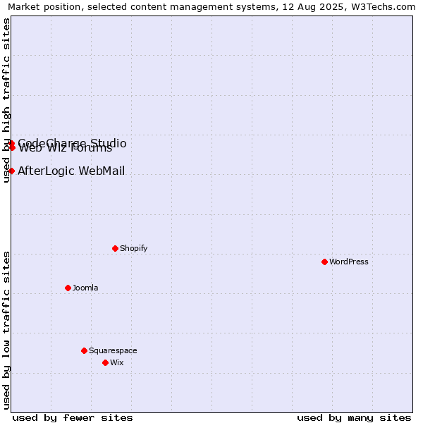 Market position of Web Wiz Forums vs. CodeCharge Studio vs. AfterLogic WebMail