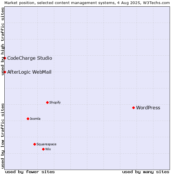 Market position of WordPress vs. CodeCharge Studio vs. AfterLogic WebMail