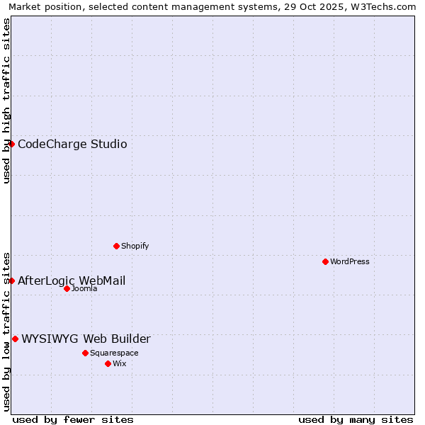 Market position of WYSIWYG Web Builder vs. CodeCharge Studio vs. AfterLogic WebMail