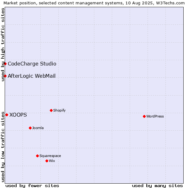 Market position of XOOPS vs. CodeCharge Studio vs. AfterLogic WebMail