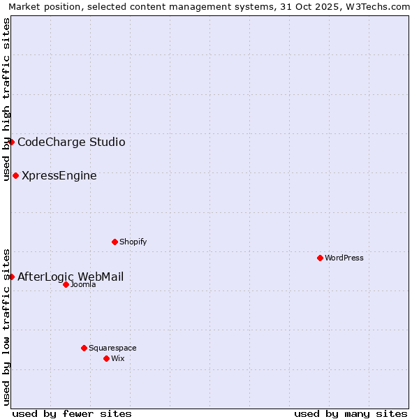 Market position of XpressEngine vs. CodeCharge Studio vs. AfterLogic WebMail