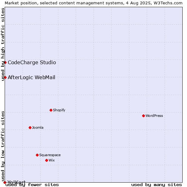 Market position of CodeCharge Studio vs. AfterLogic WebMail vs. Yo!Kart