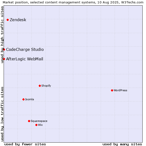 Market position of Zendesk vs. CodeCharge Studio vs. AfterLogic WebMail