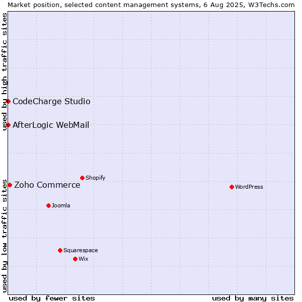 Market position of Zoho Commerce vs. CodeCharge Studio vs. AfterLogic WebMail