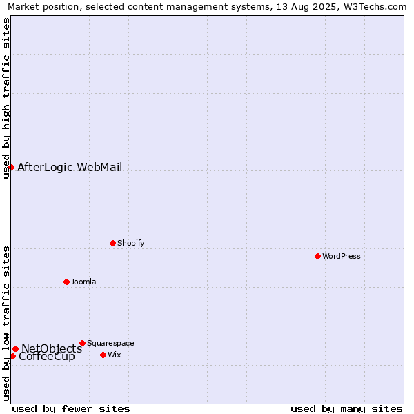 Market position of NetObjects vs. CoffeeCup vs. AfterLogic WebMail