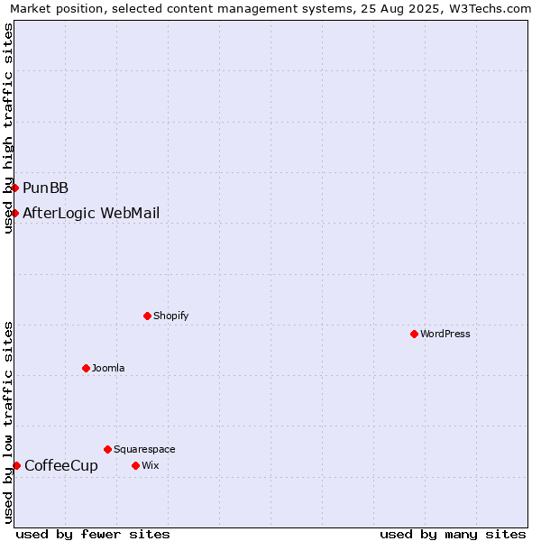 Market position of CoffeeCup vs. PunBB vs. AfterLogic WebMail